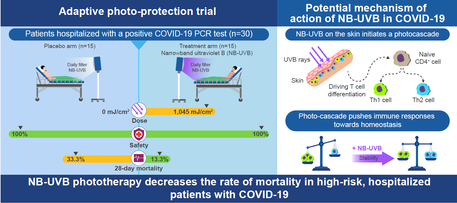 COVID phototherapy trial results